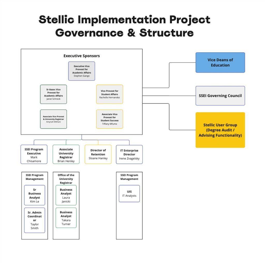 Visual summary of governance structure for Stellic Implementation project at JHU. 